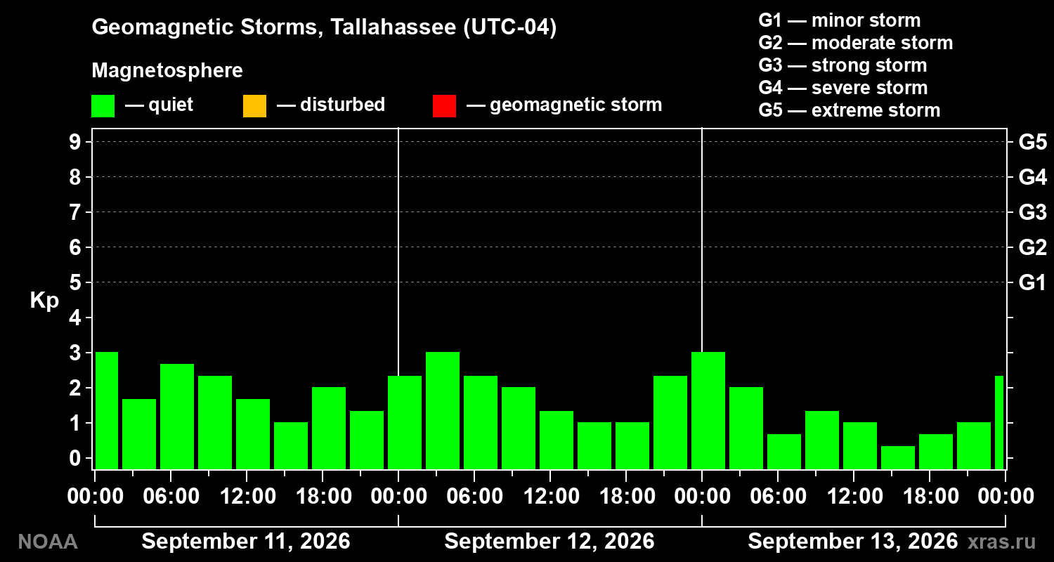 Geomagnetic index Kp for 3 days