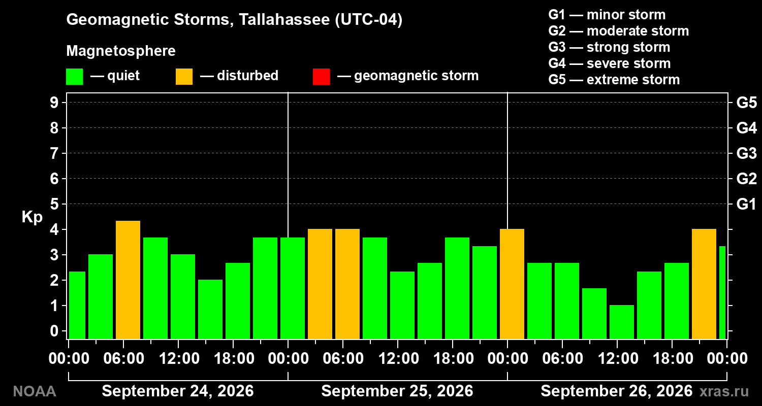 Geomagnetic index Kp for 3 days
