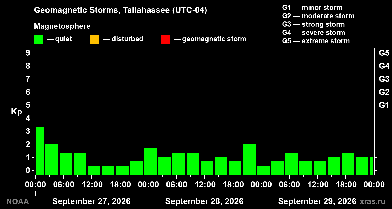 Geomagnetic index Kp for 3 days