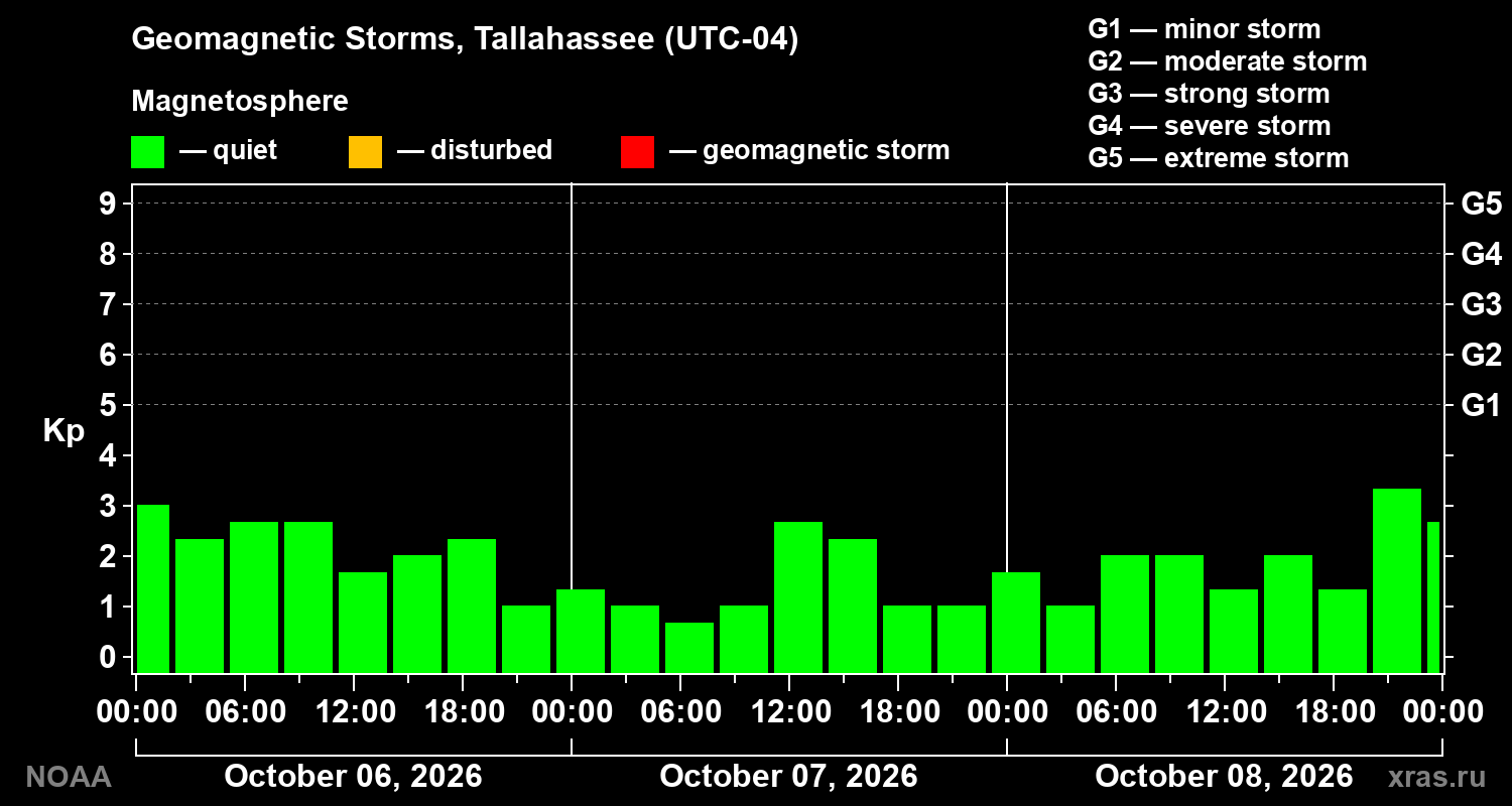 Geomagnetic index Kp for 3 days