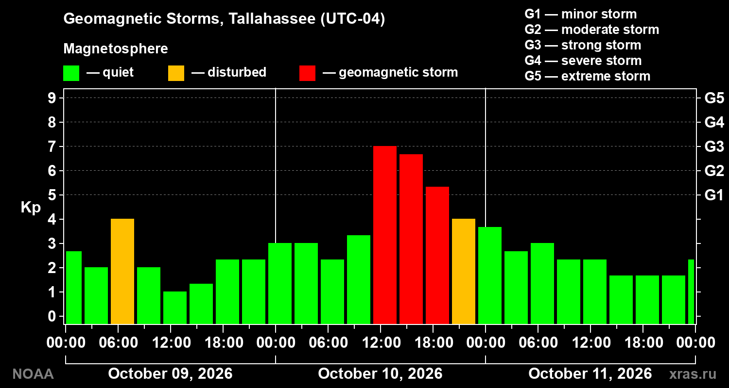 Geomagnetic index Kp for 3 days