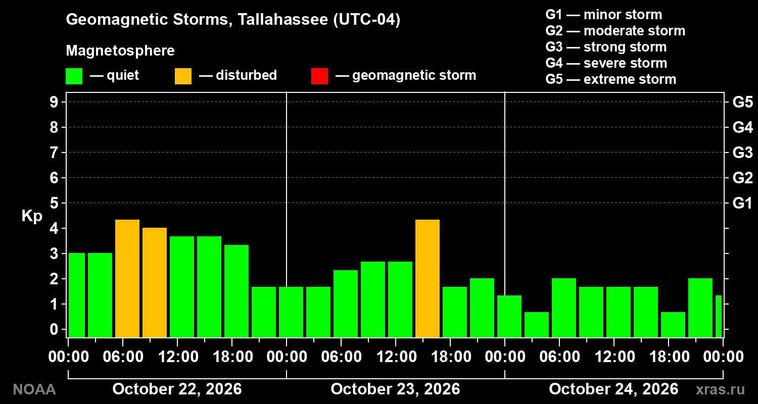 Geomagnetic index Kp for 3 days