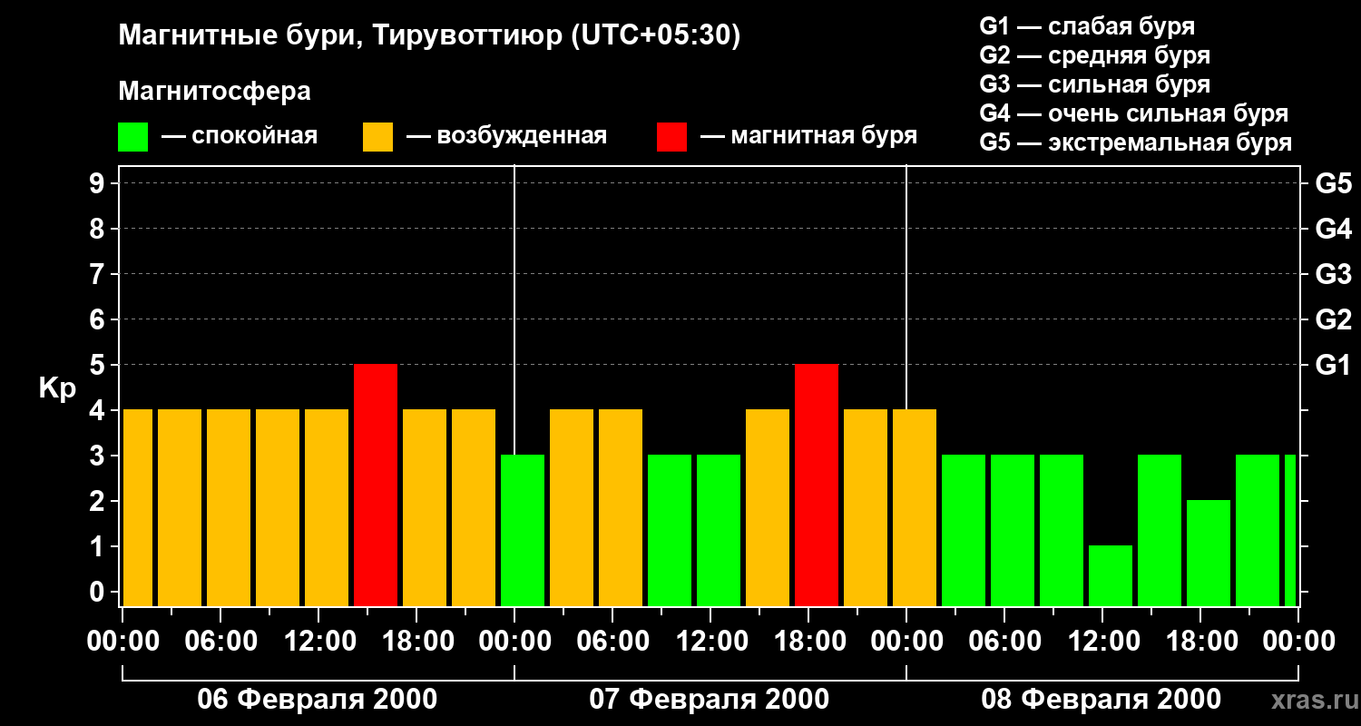 Изменения геомагнитного индекса Kp