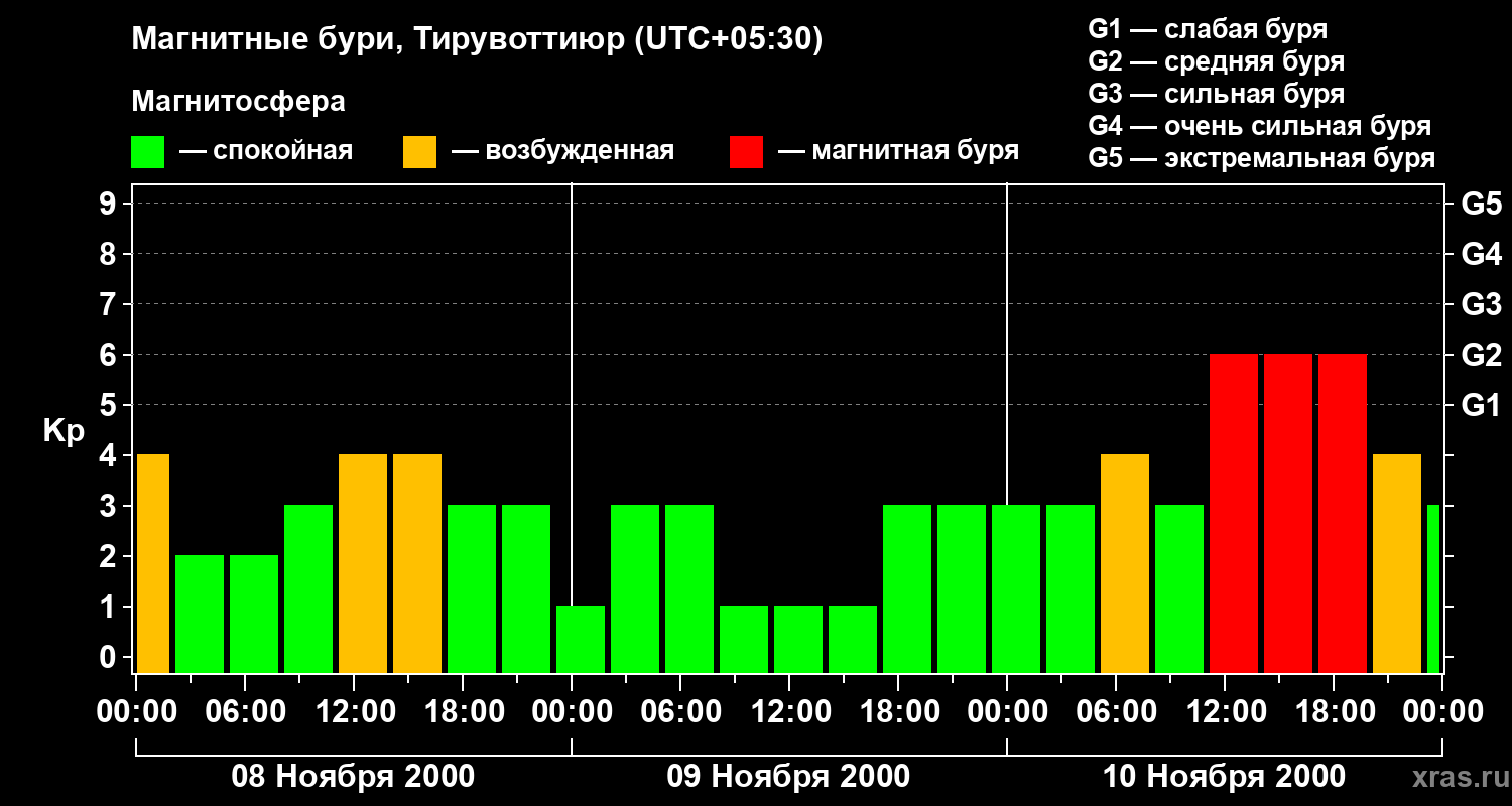 Изменения геомагнитного индекса Kp