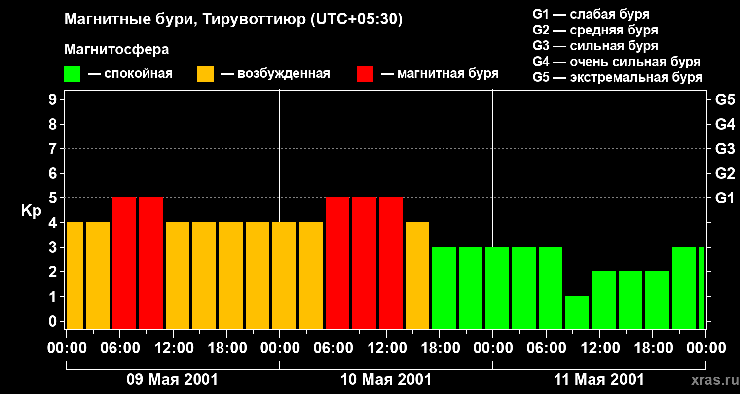 Изменения геомагнитного индекса Kp