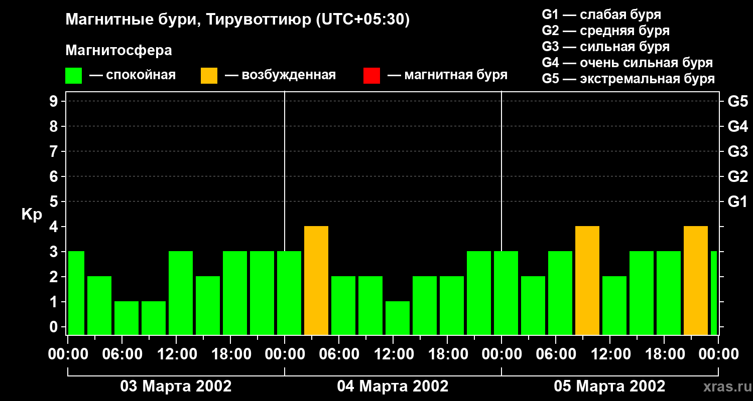 Изменения геомагнитного индекса Kp