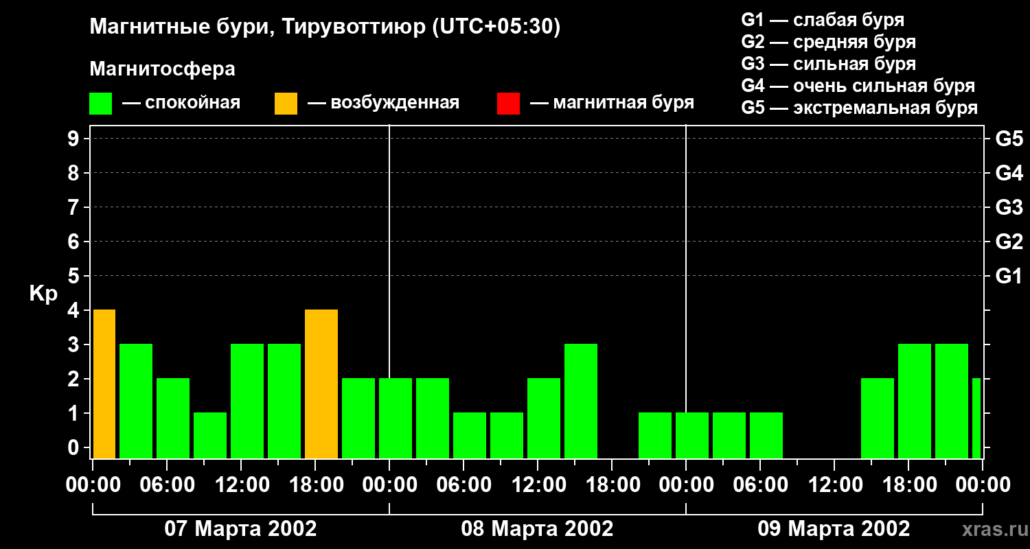 Изменения геомагнитного индекса Kp