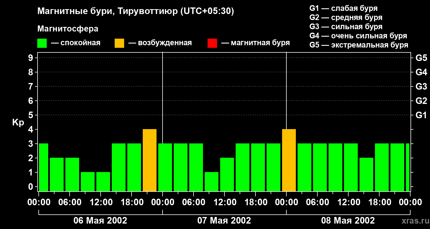 Изменения геомагнитного индекса Kp
