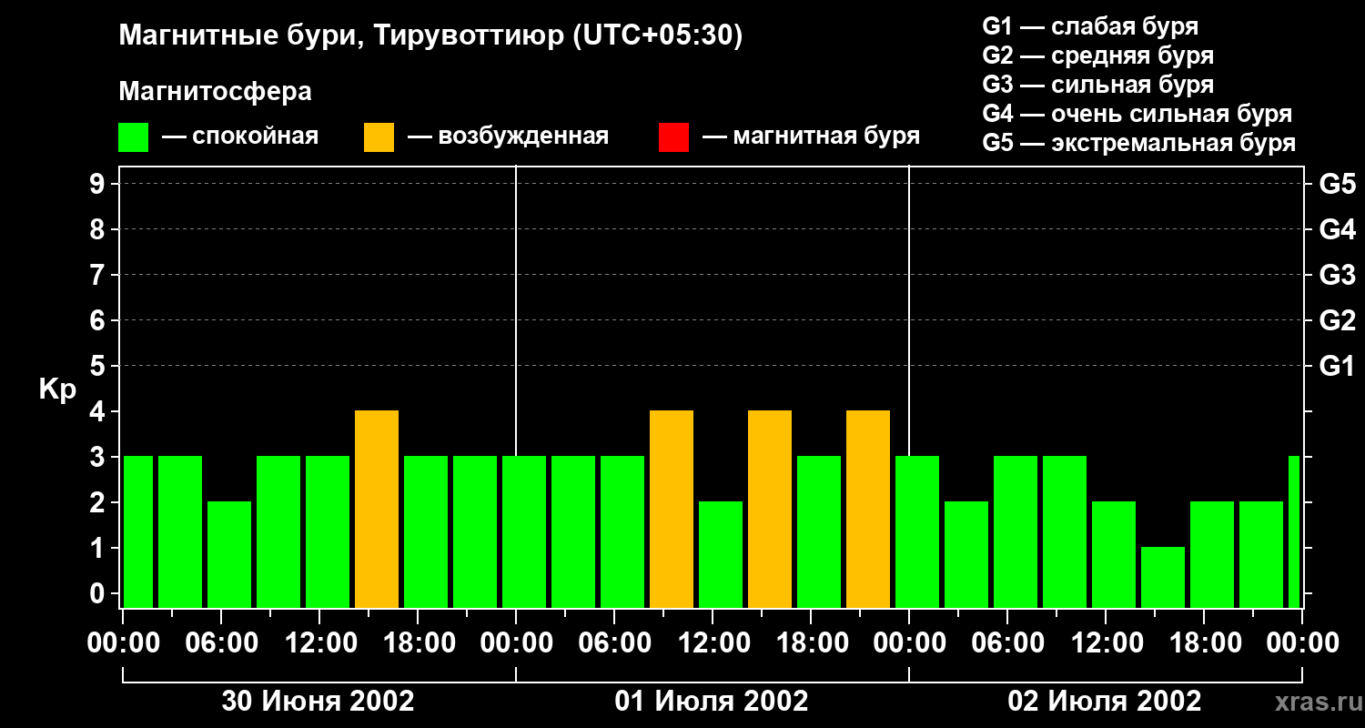 Изменения геомагнитного индекса Kp