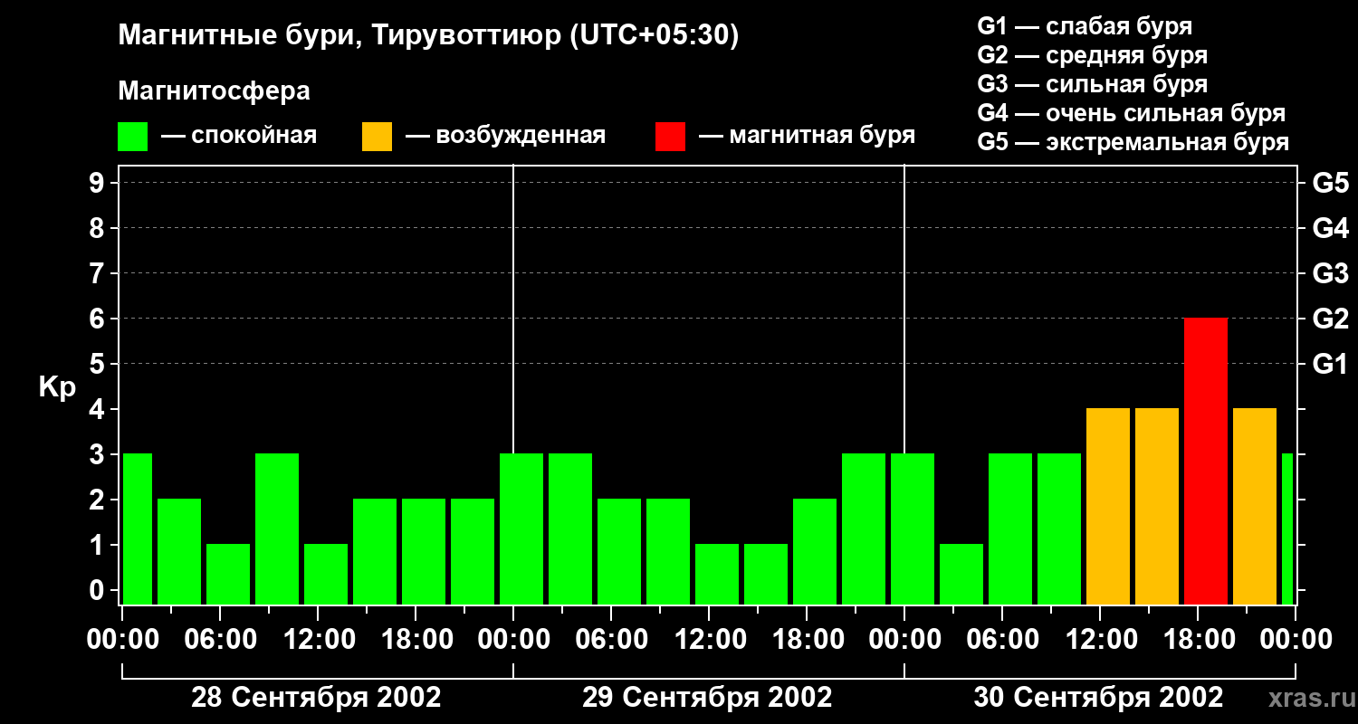 Изменения геомагнитного индекса Kp