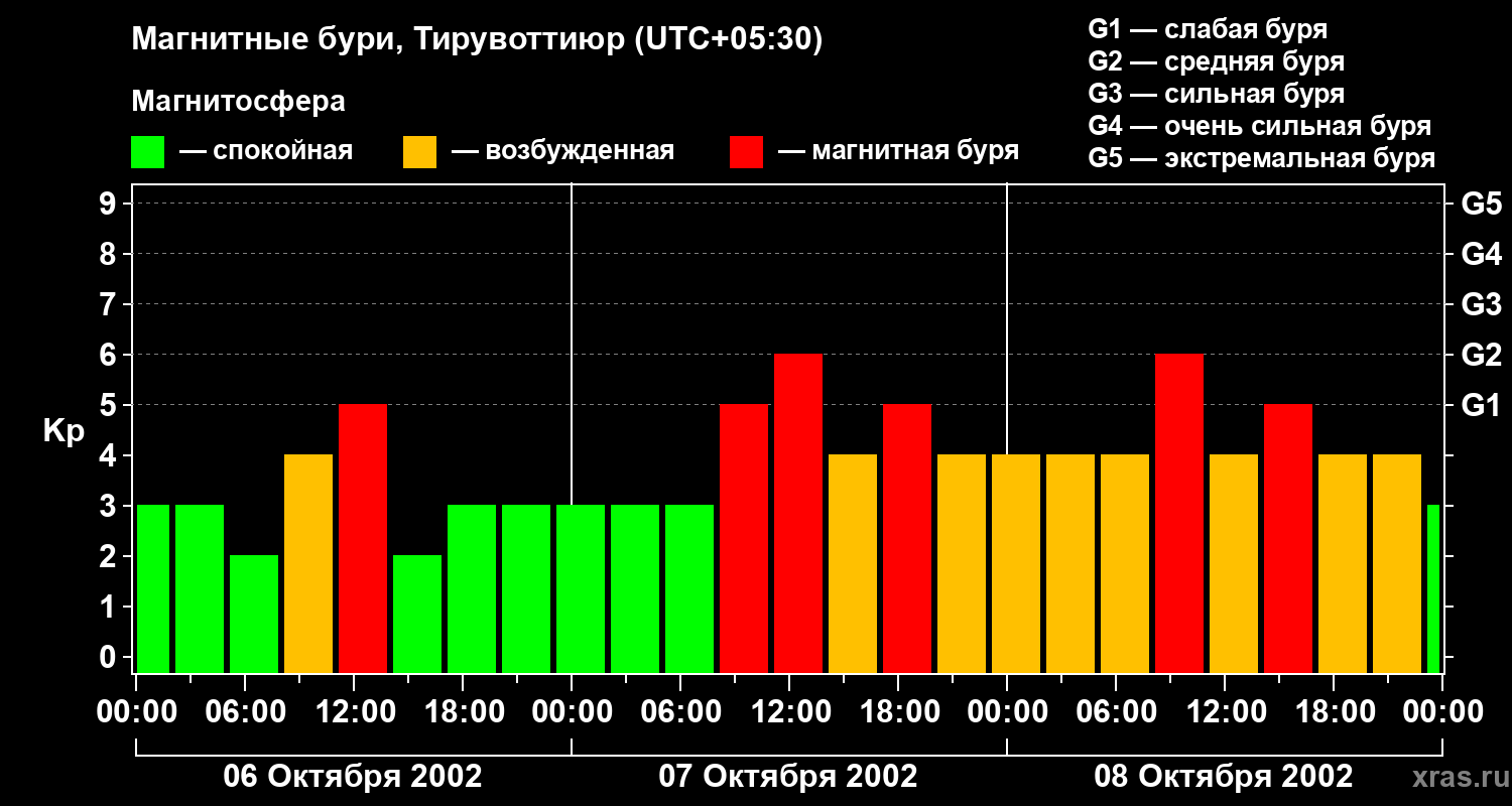 Изменения геомагнитного индекса Kp