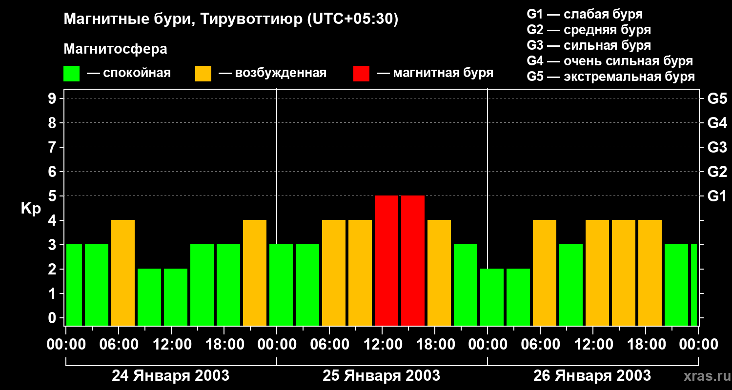 Изменения геомагнитного индекса Kp