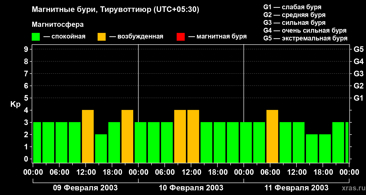 Изменения геомагнитного индекса Kp