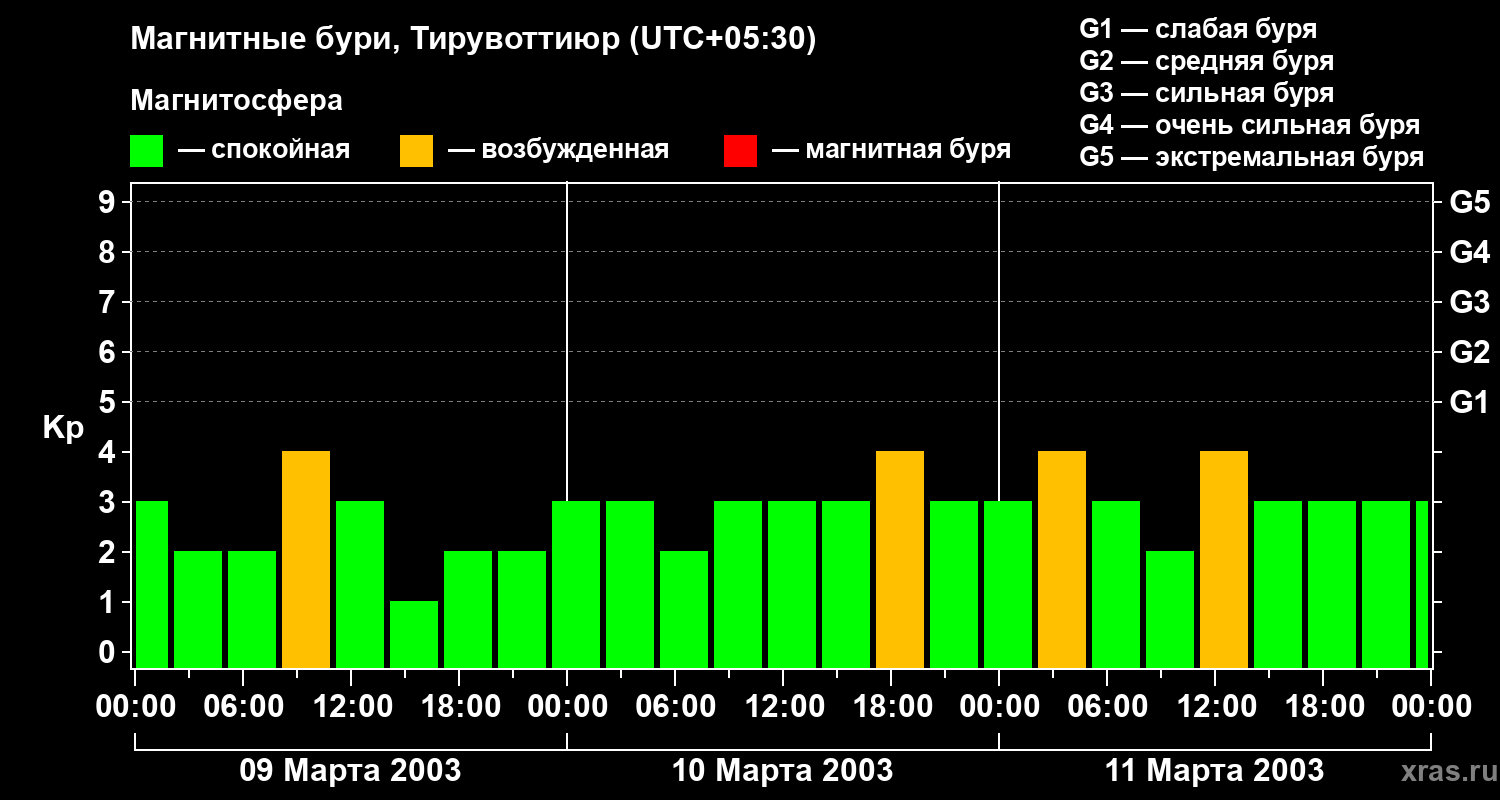 Изменения геомагнитного индекса Kp