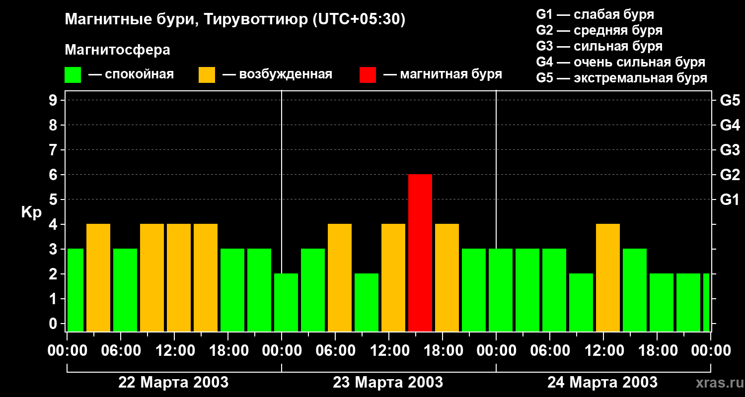 Изменения геомагнитного индекса Kp