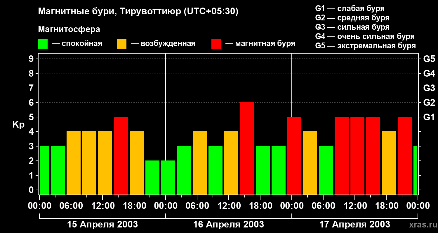 Изменения геомагнитного индекса Kp
