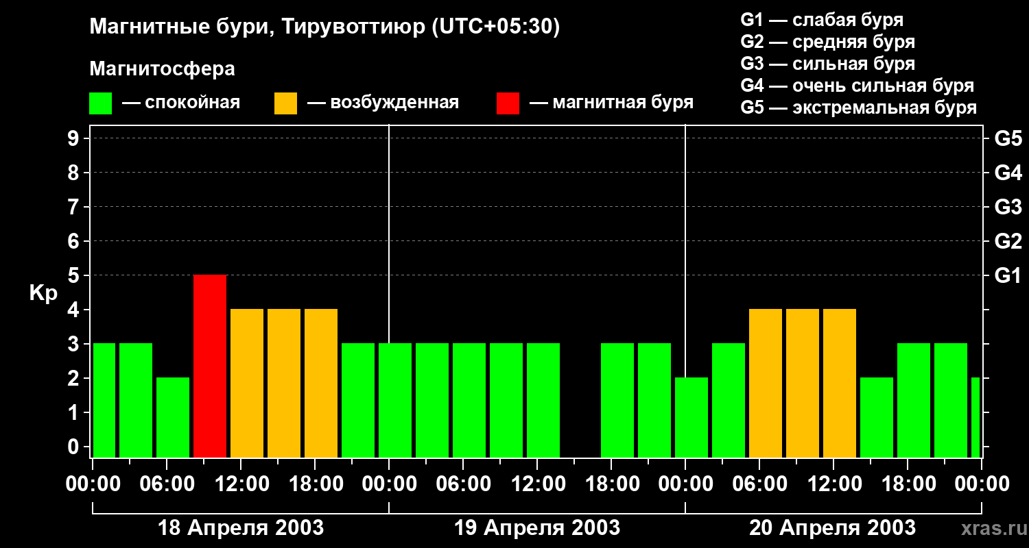 Изменения геомагнитного индекса Kp