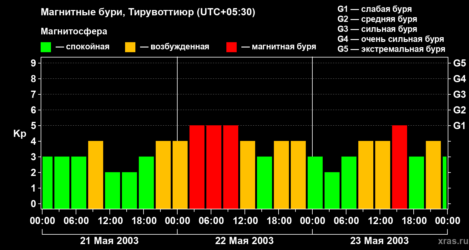 Изменения геомагнитного индекса Kp