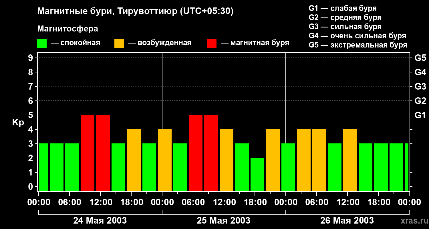 Изменения геомагнитного индекса Kp