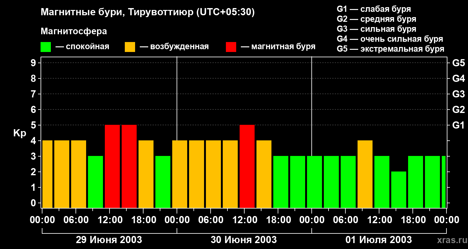 Изменения геомагнитного индекса Kp