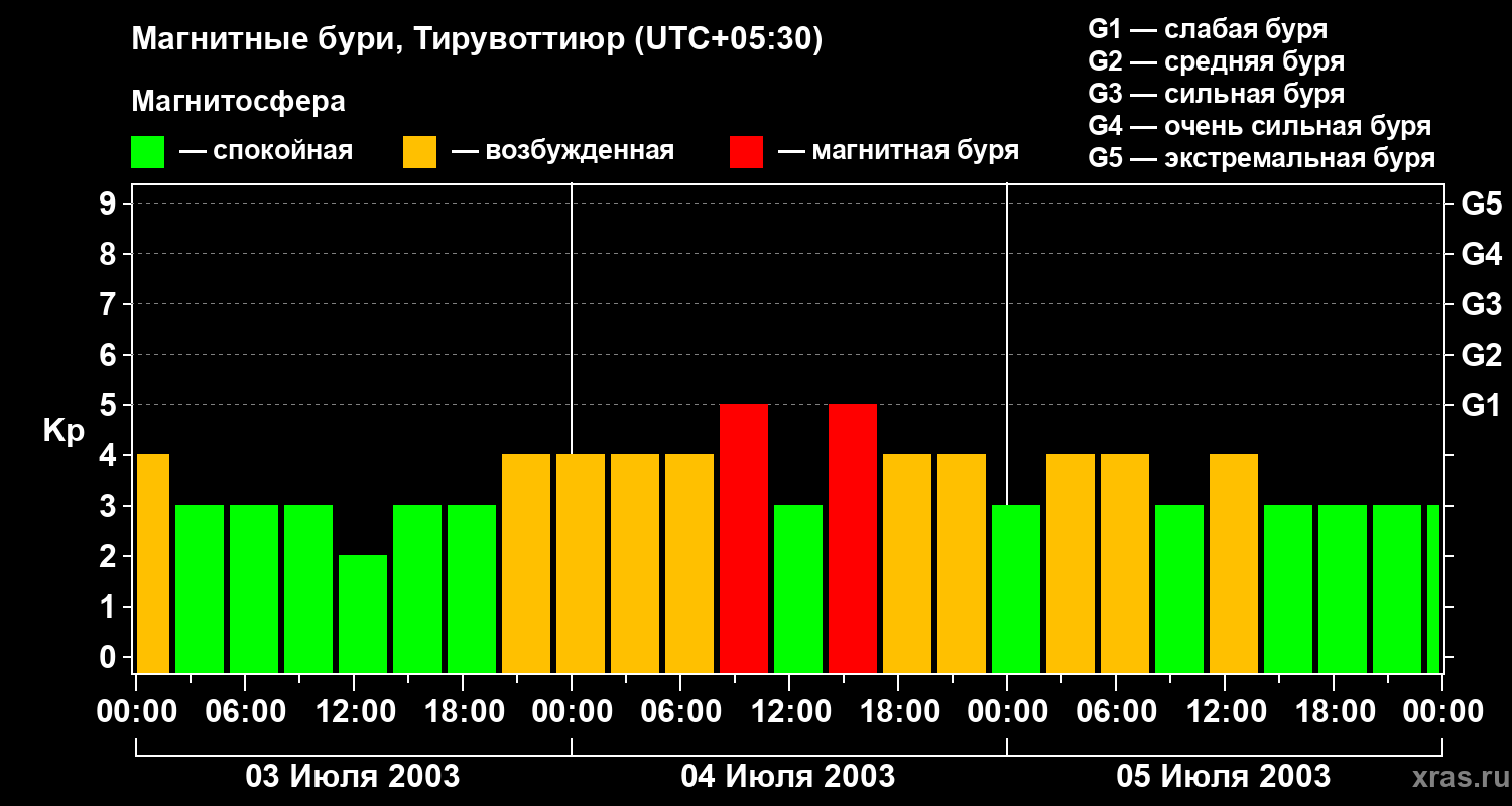 Изменения геомагнитного индекса Kp