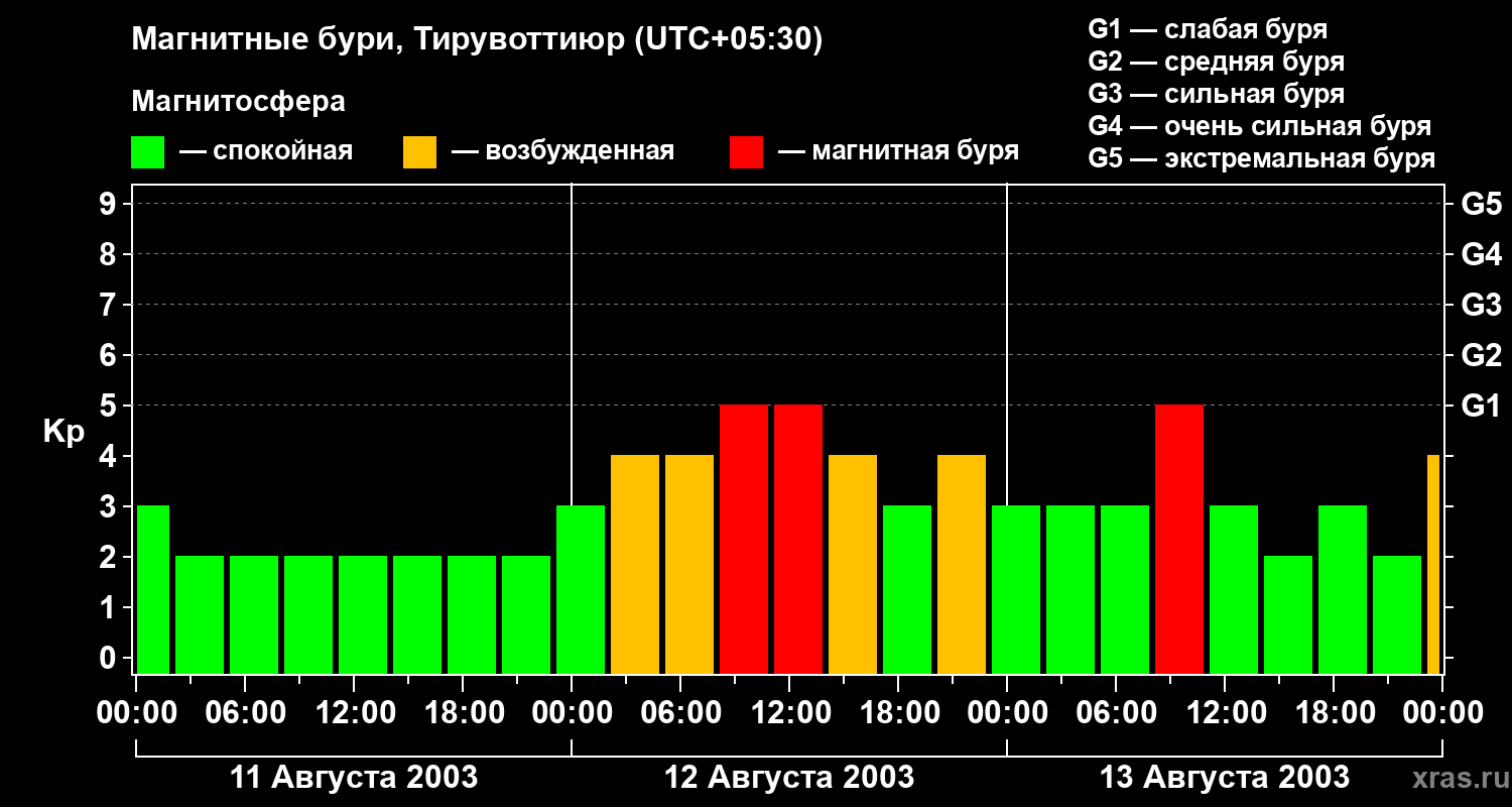 Изменения геомагнитного индекса Kp