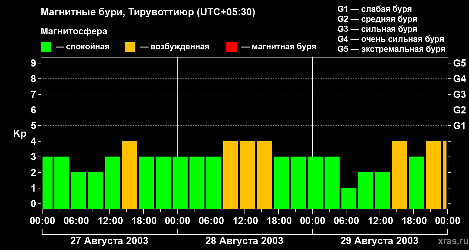 Изменения геомагнитного индекса Kp