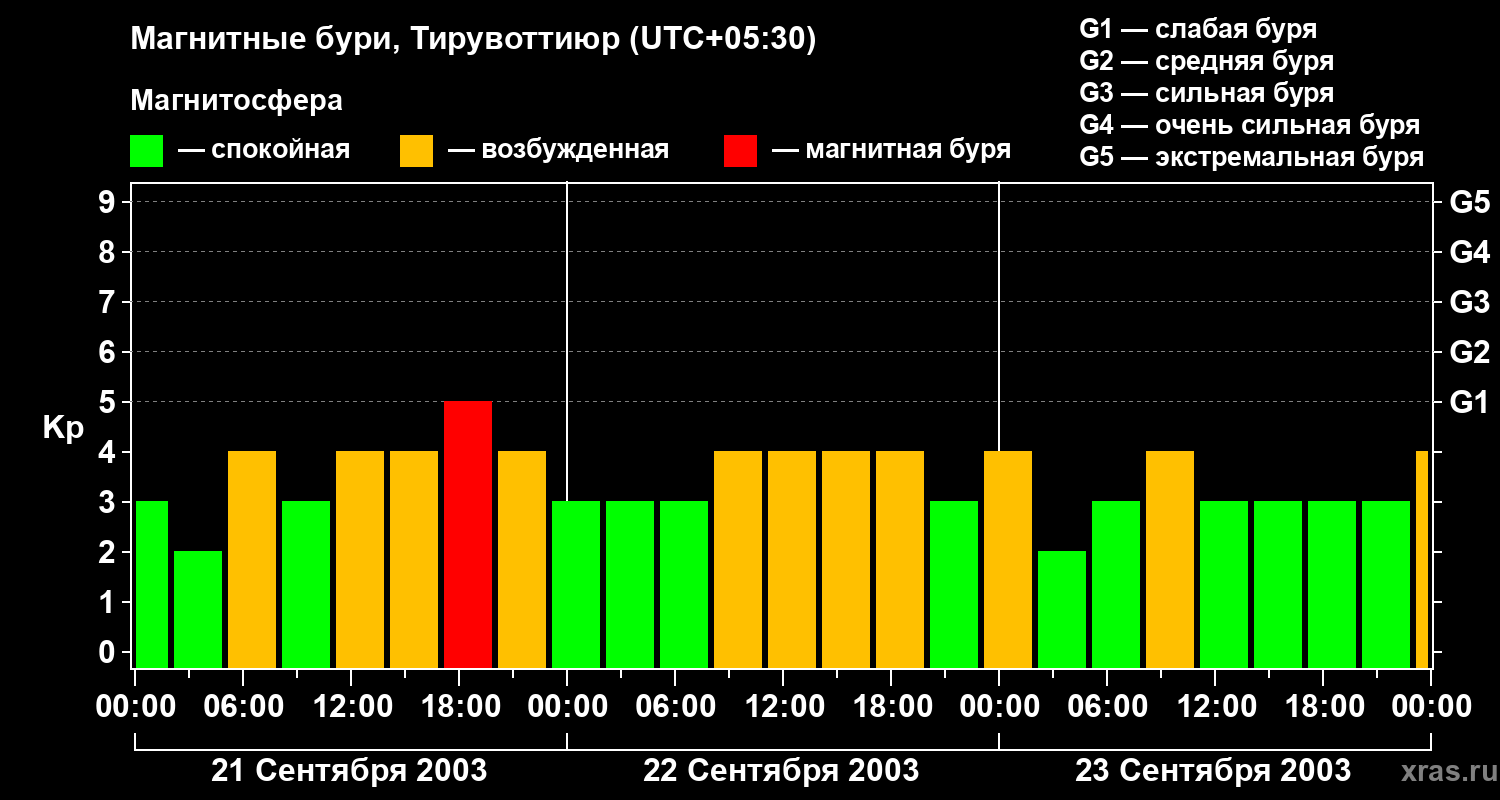 Изменения геомагнитного индекса Kp