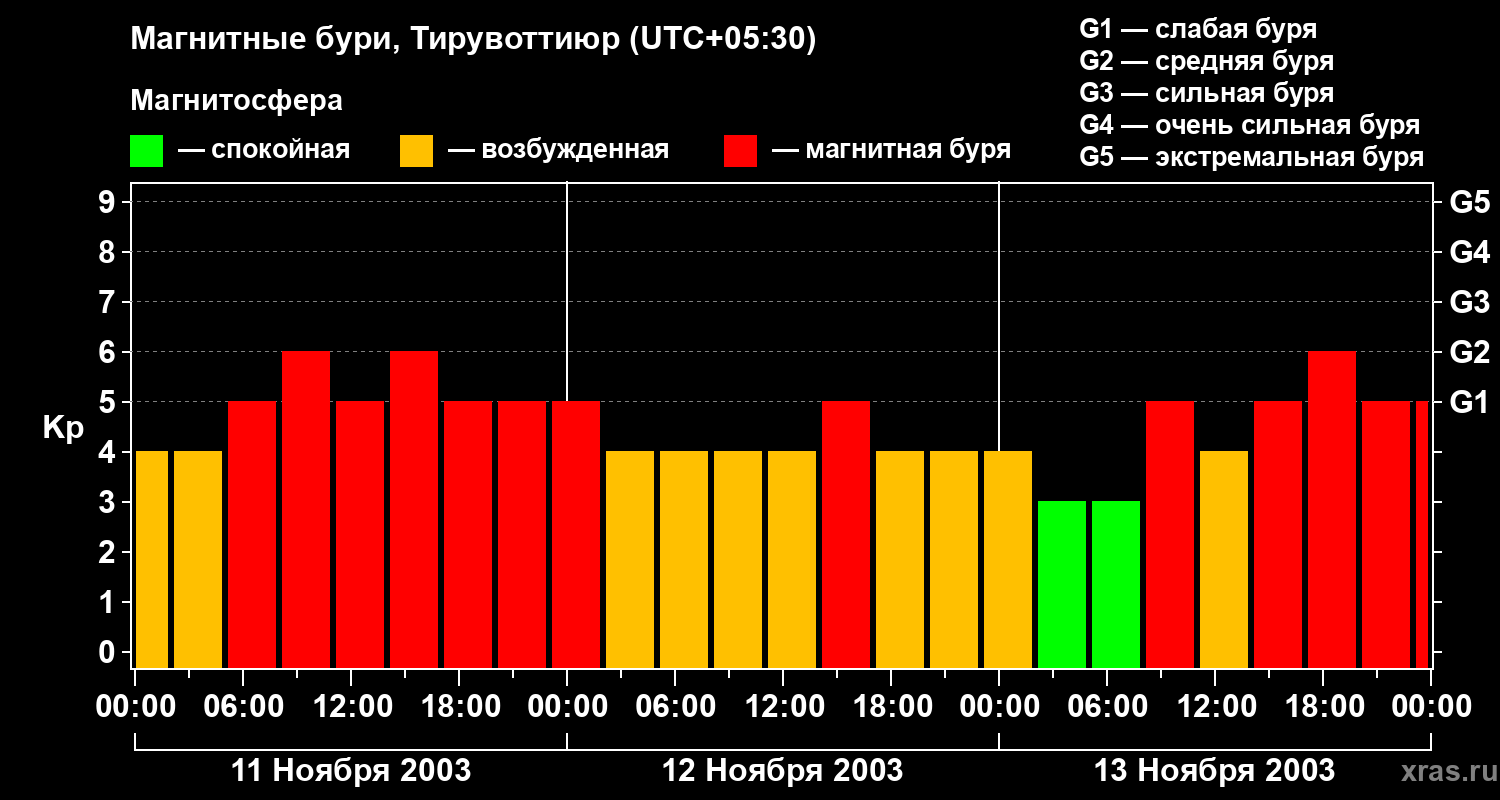 Изменения геомагнитного индекса Kp