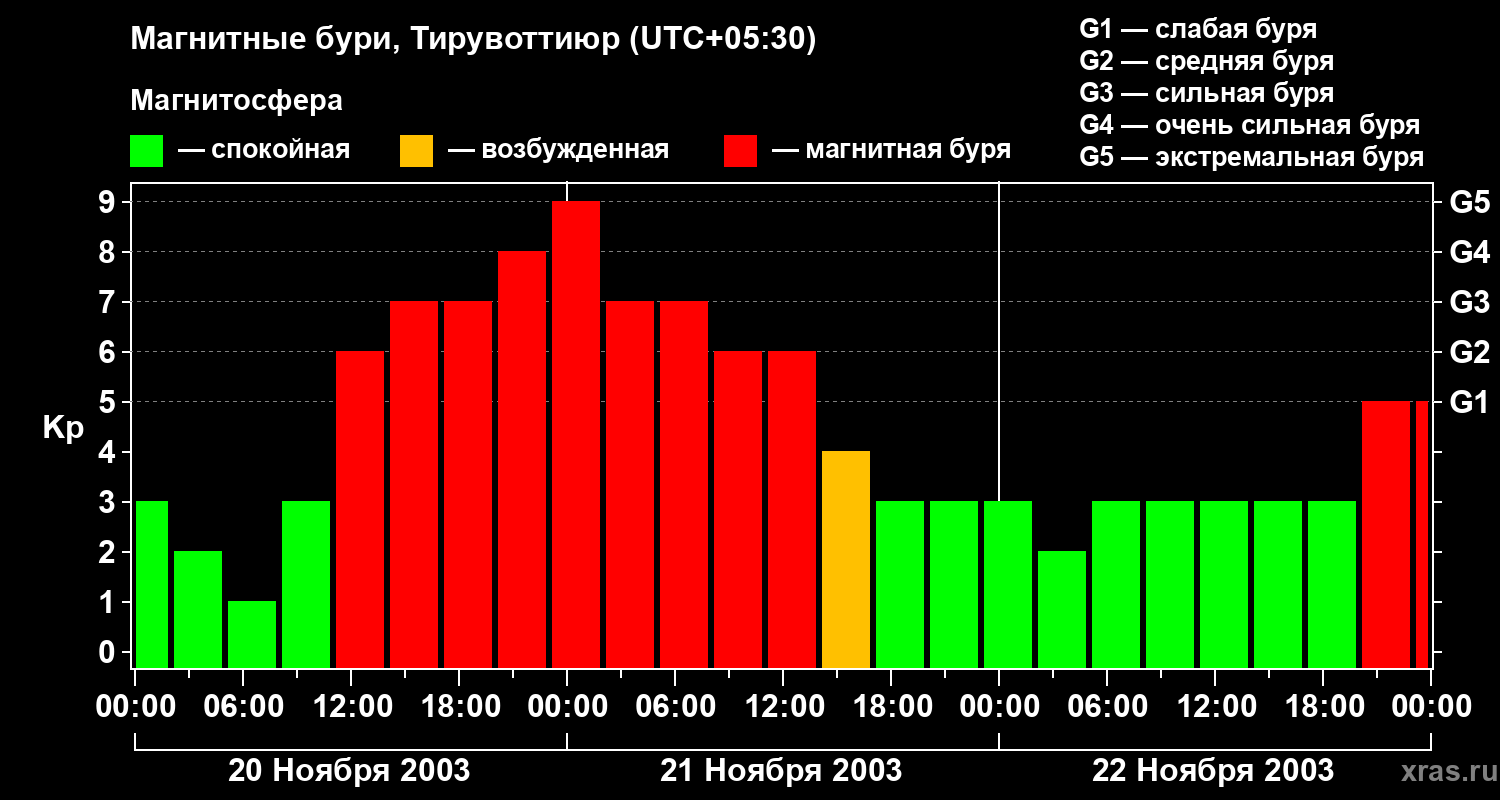 Изменения геомагнитного индекса Kp