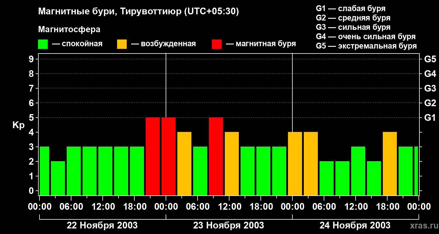 Изменения геомагнитного индекса Kp