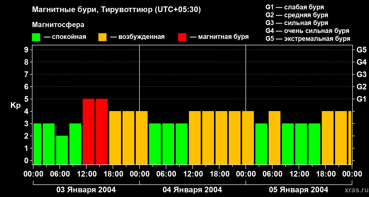 Изменения геомагнитного индекса Kp
