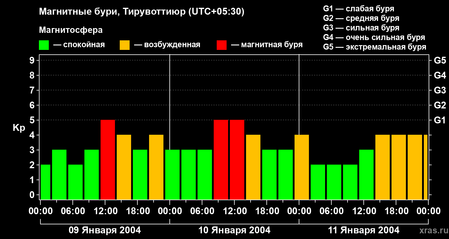 Изменения геомагнитного индекса Kp