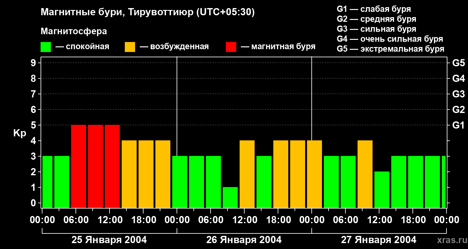 Изменения геомагнитного индекса Kp