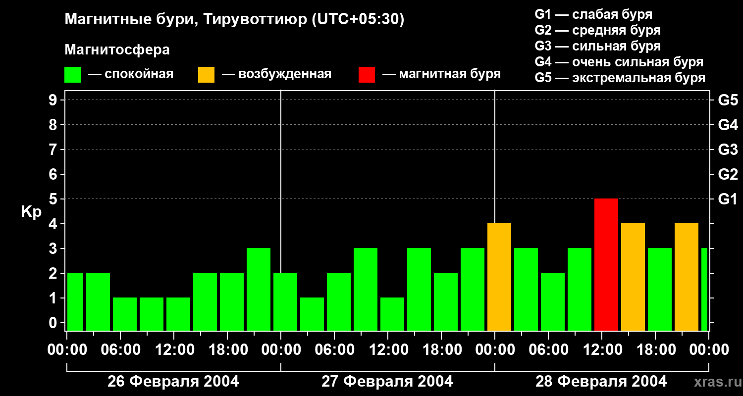 Изменения геомагнитного индекса Kp