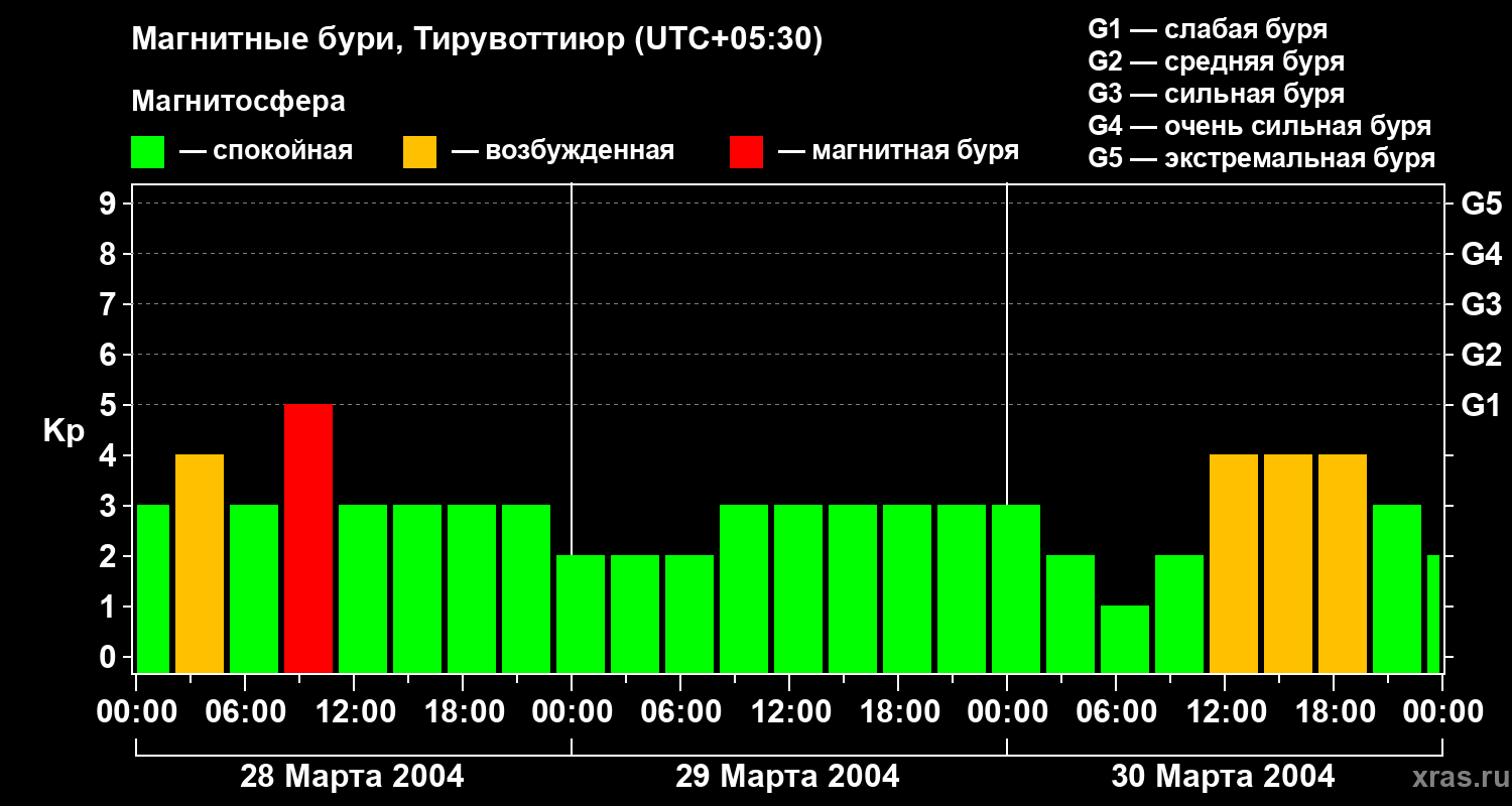 Изменения геомагнитного индекса Kp