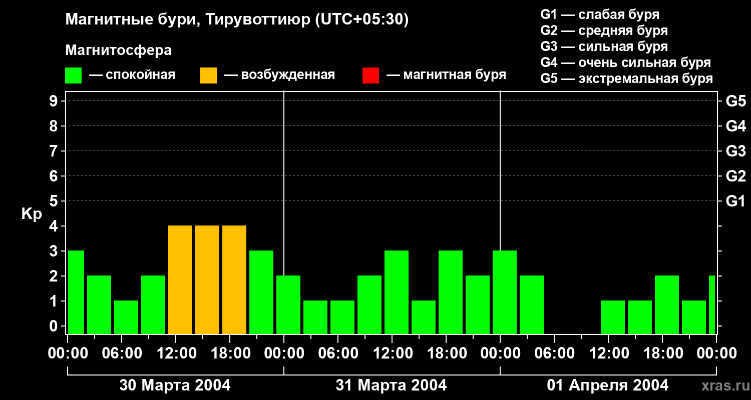 Изменения геомагнитного индекса Kp