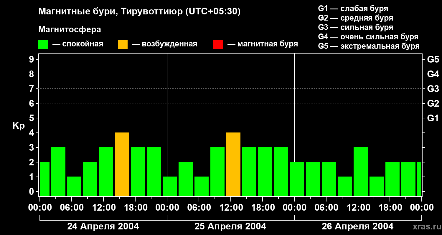 Изменения геомагнитного индекса Kp