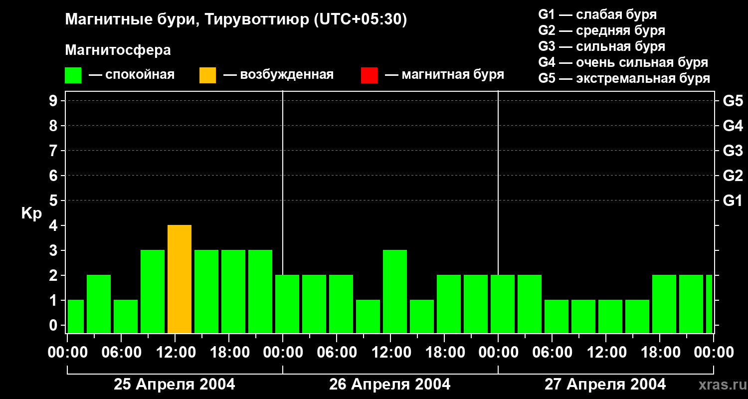 Изменения геомагнитного индекса Kp
