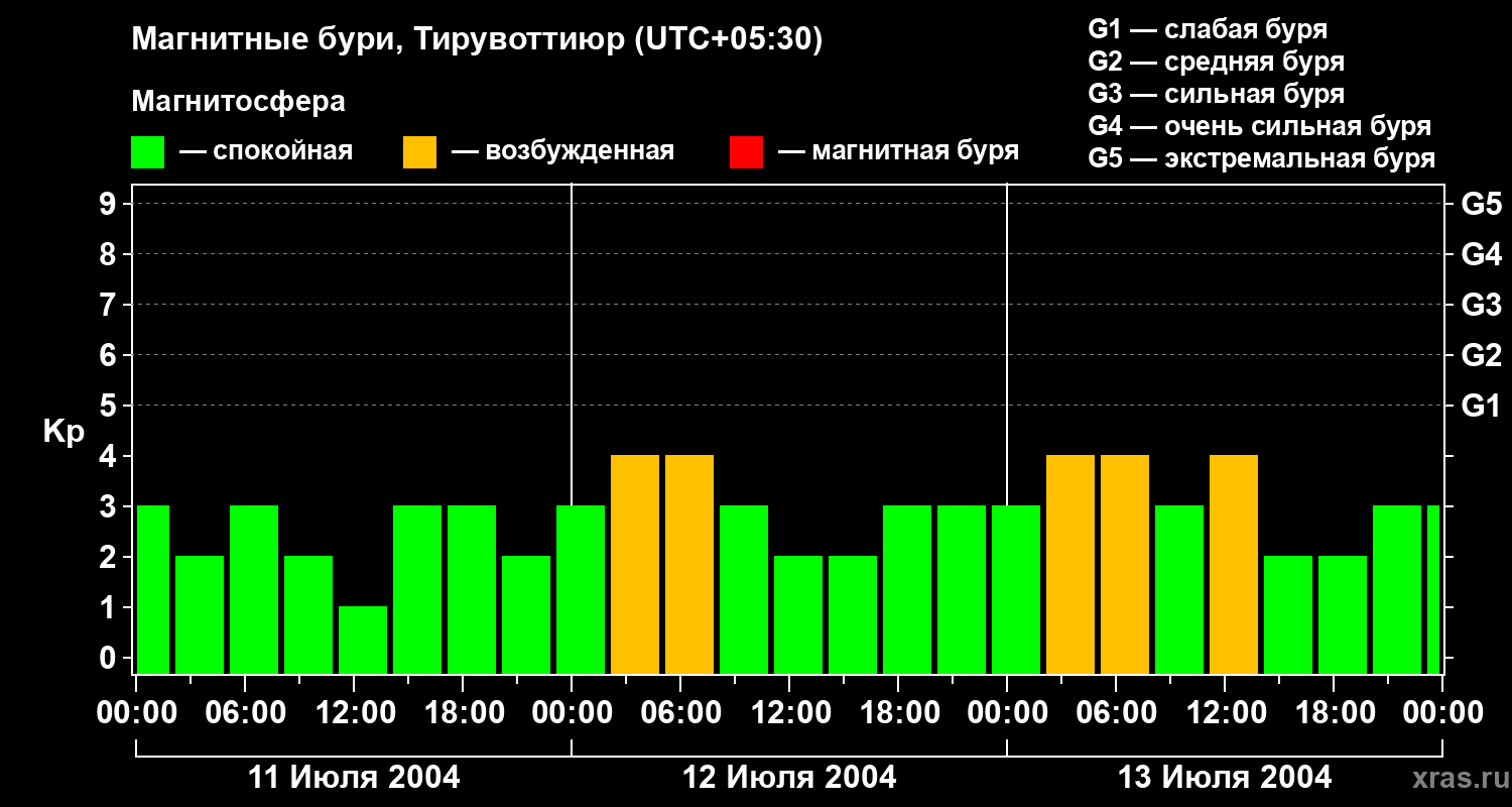 Изменения геомагнитного индекса Kp