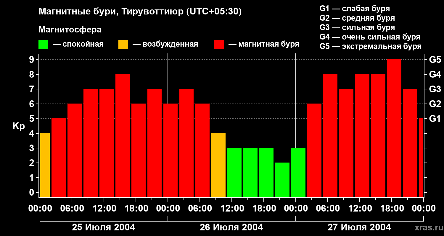 Изменения геомагнитного индекса Kp