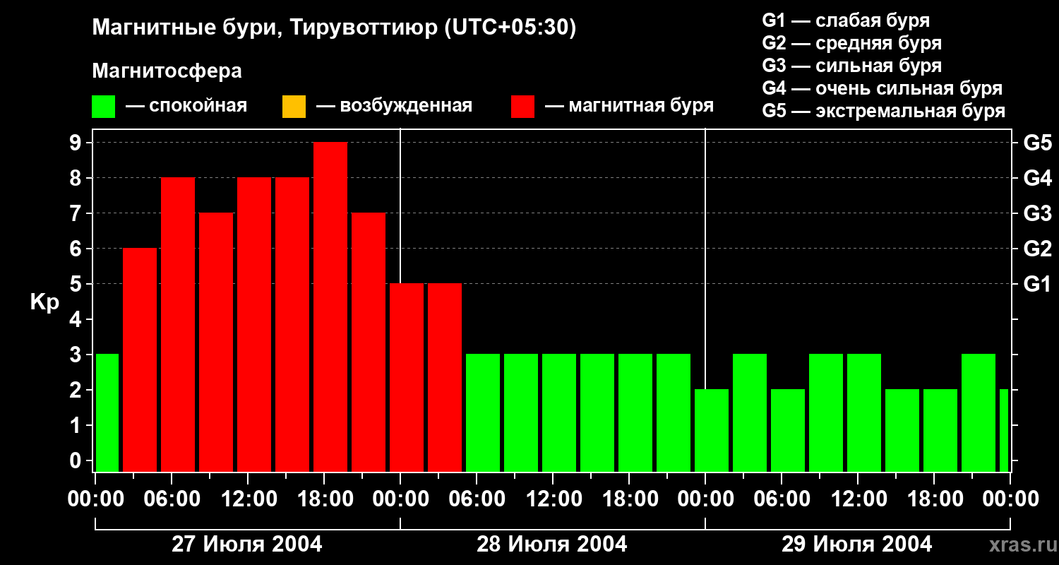Изменения геомагнитного индекса Kp