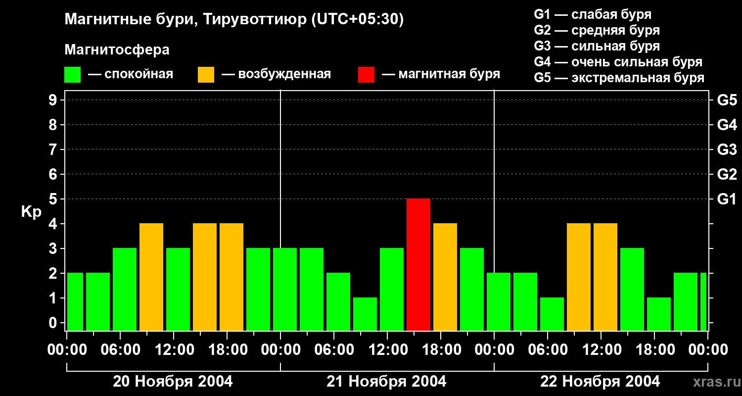 Изменения геомагнитного индекса Kp