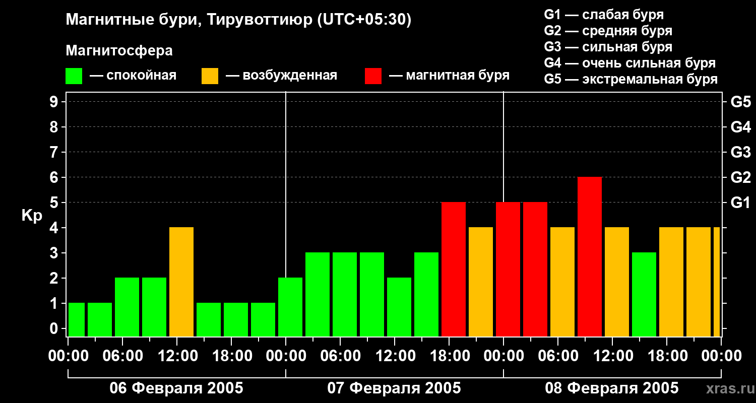 Изменения геомагнитного индекса Kp