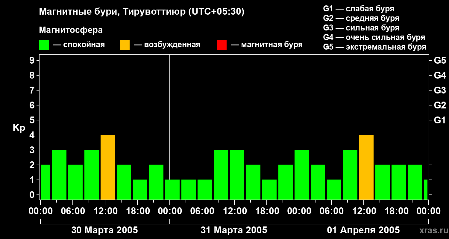 Изменения геомагнитного индекса Kp