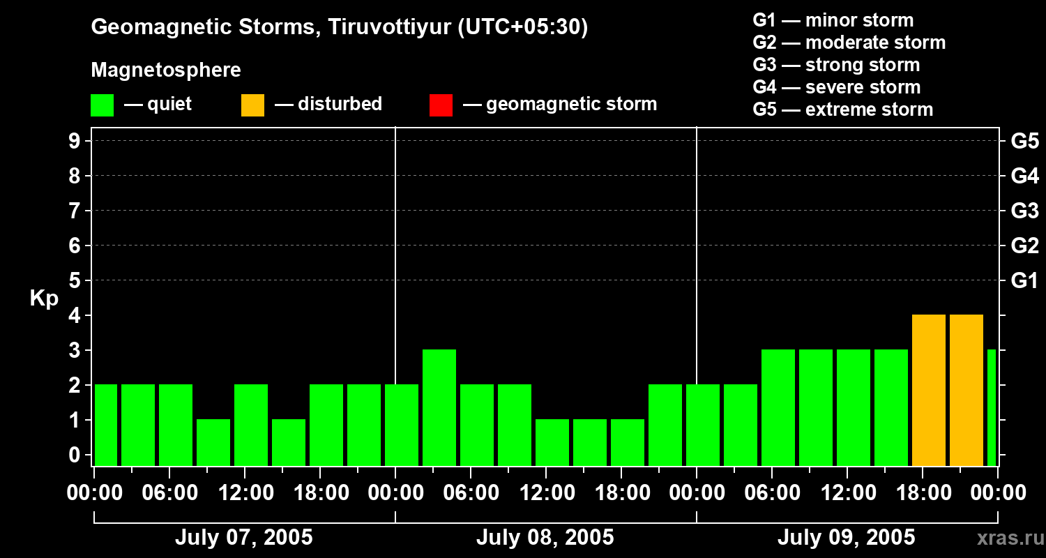 Changes in the geomagnetic index Kp