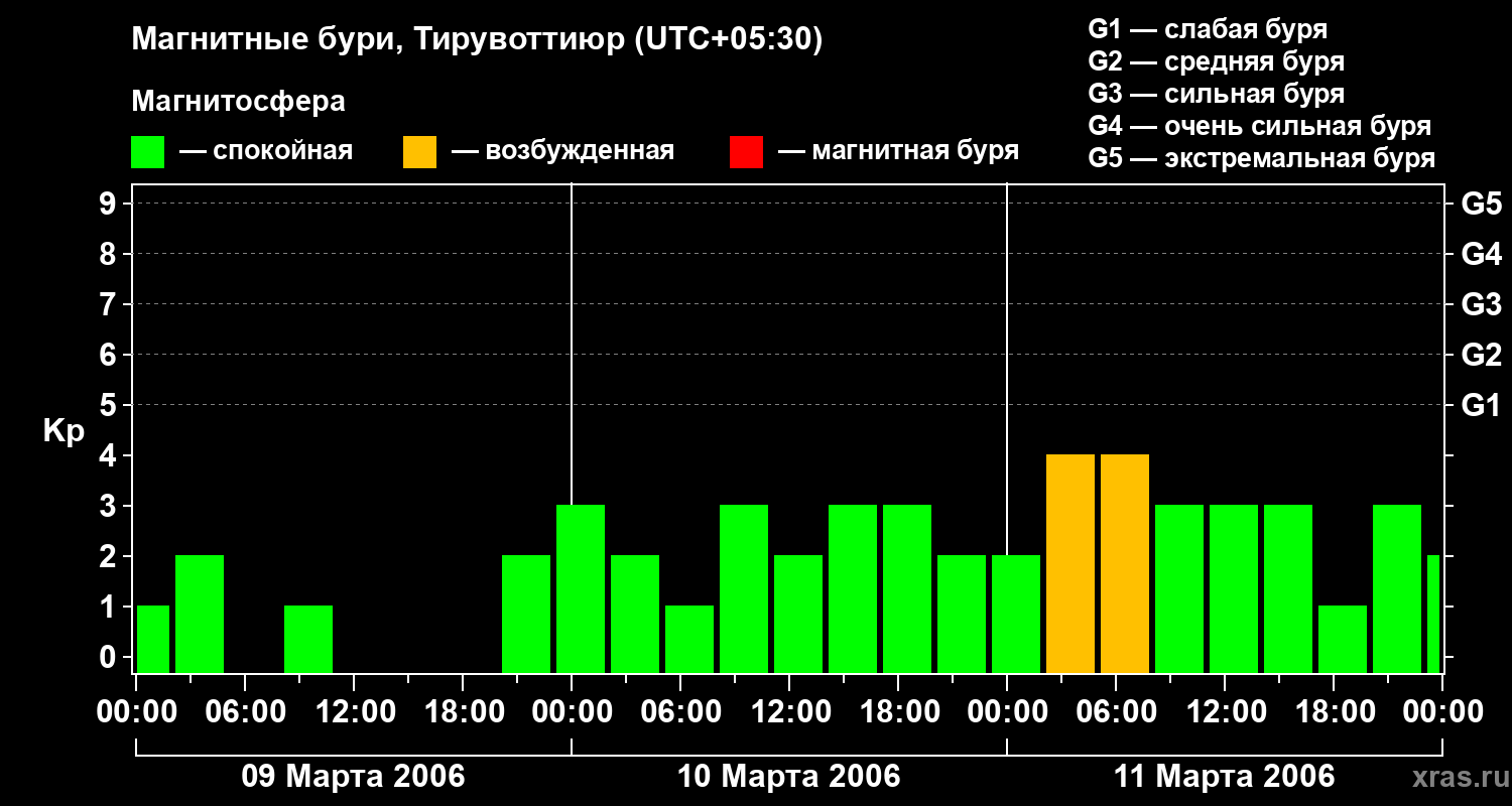 Изменения геомагнитного индекса Kp