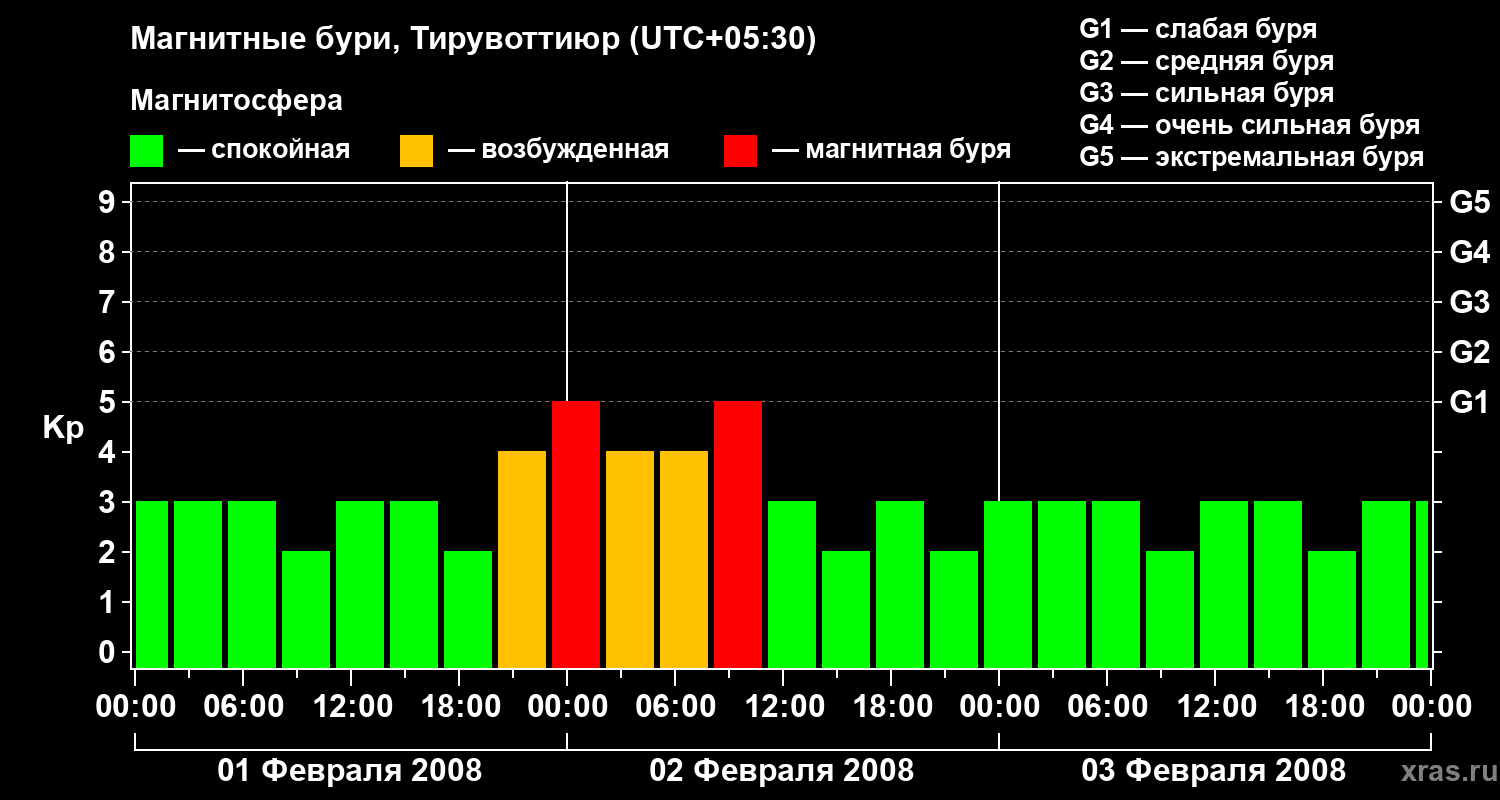 Изменения геомагнитного индекса Kp