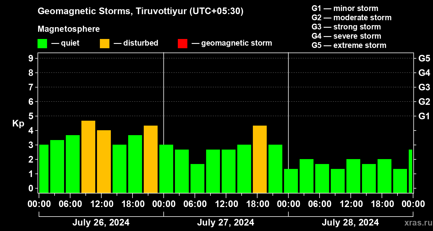 Changes in the geomagnetic index Kp