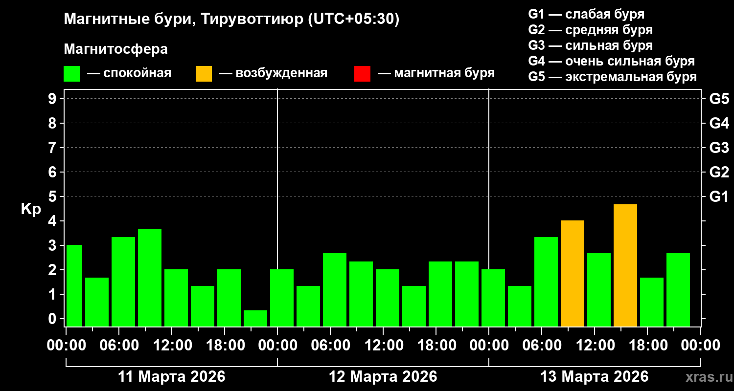 Изменения геомагнитного индекса Kp